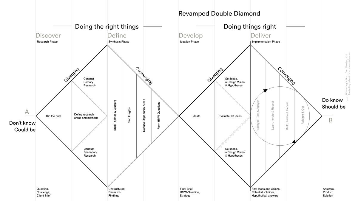 Double_Diamond_Framework