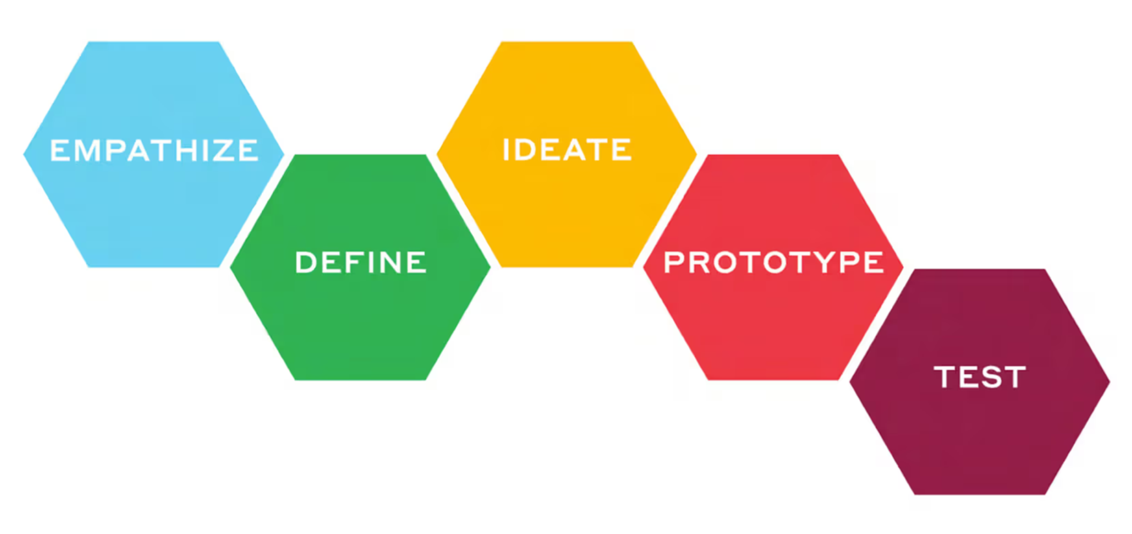 Design Thinking Framework